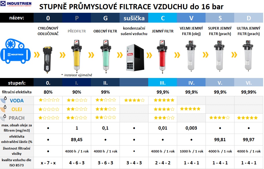 Filtrace stlačeného vzduchu_stupně filtrů